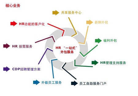 软件外包产业与服务外包产业的差异插图 软件外包产业与服务外包产业的差异插图