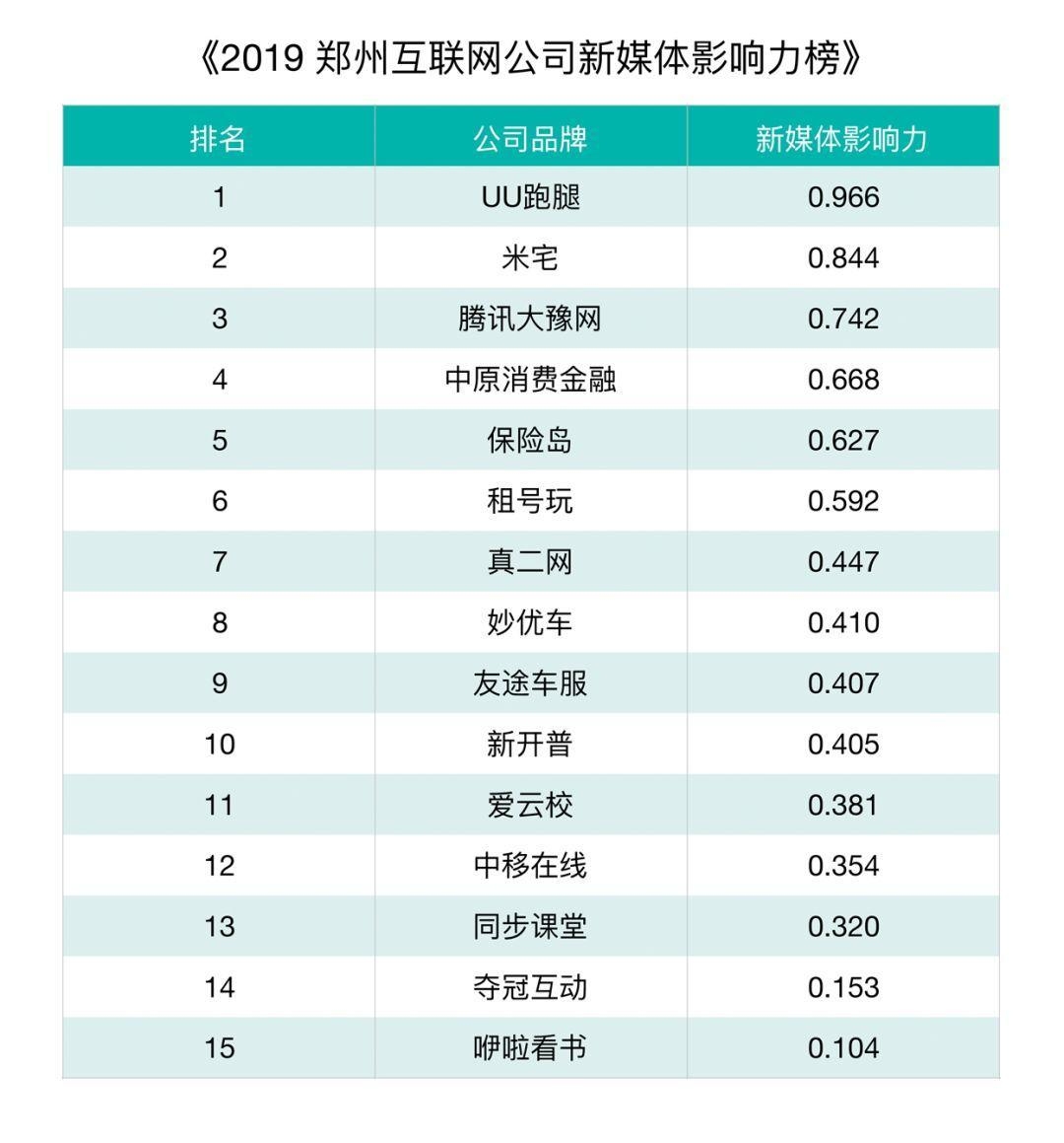 郑州网络公司排行榜插图