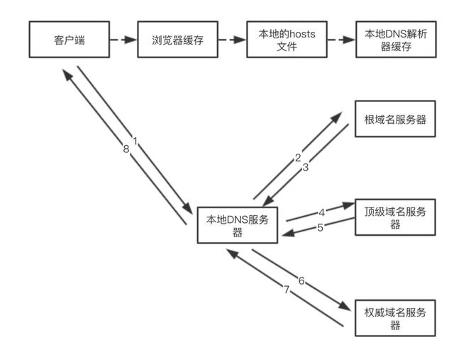 DNS查询的详细过程解析插图