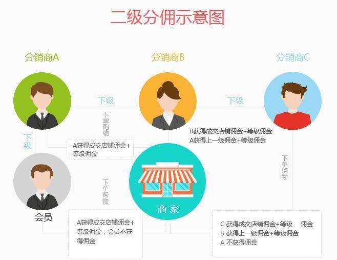 微信小程序分销等级，二级或三级设置详解，简洁明了，直接概括了文章的主要内容。插图