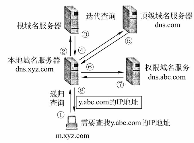 DNS服务器作用详解插图