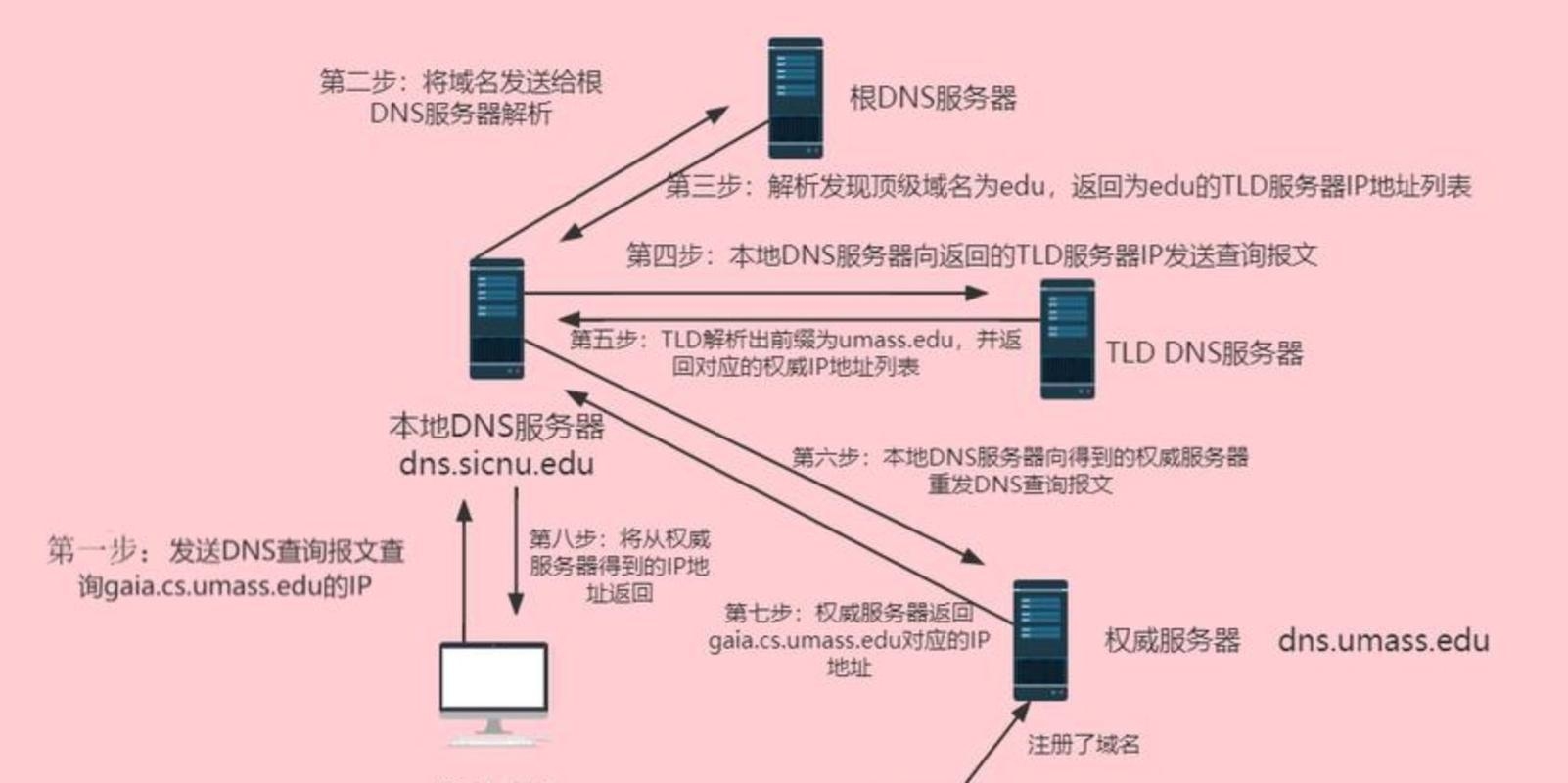 DNS根服务器位置及其重要性插图