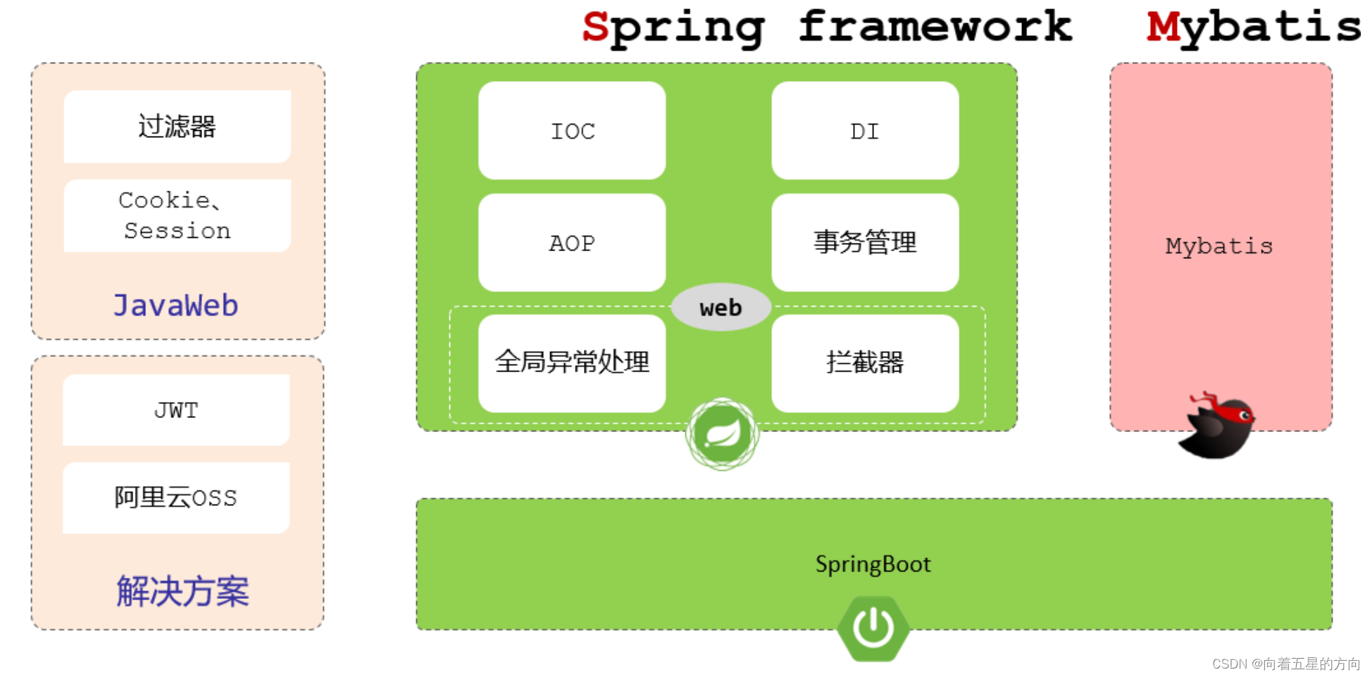 Web后端开发技术全解析插图 Web后端开发技术全解析插图