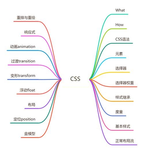 CSS基本格式介绍插图