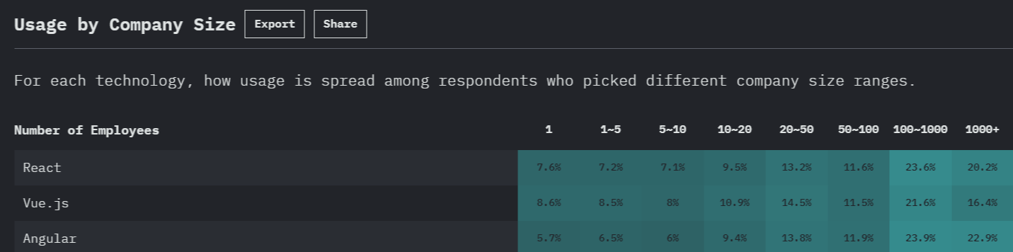 Web前端三大框架,Angular、React和Vue介绍与选择插图 Web前端三大框架,Angular、React和Vue介绍与选择插图