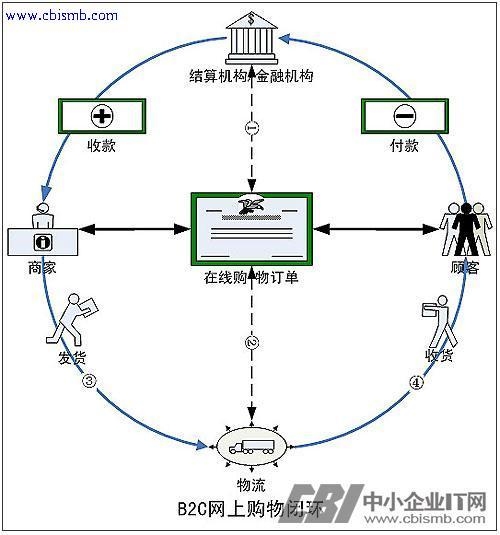 B2C网站功能分析插图