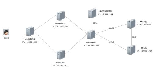Linux安装Web服务器快速指南插图