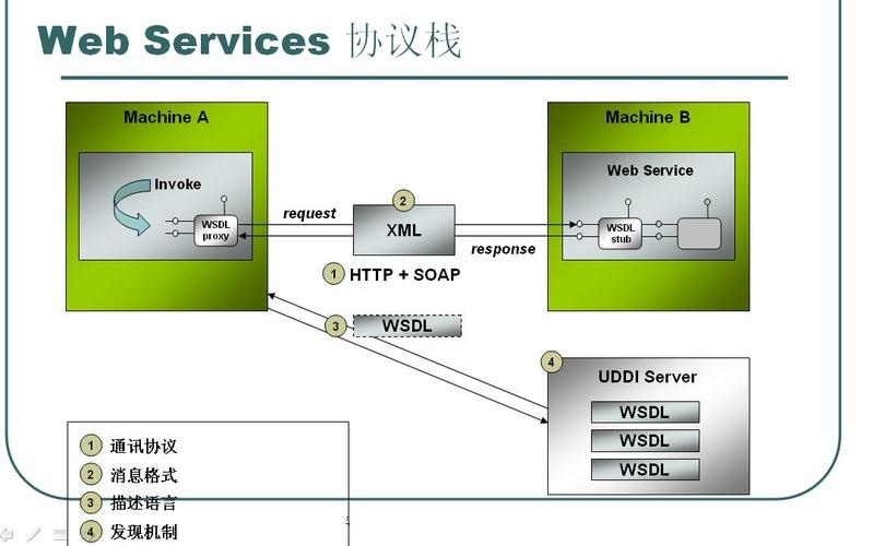 揭秘Webservice与文件夹的奥秘插图
