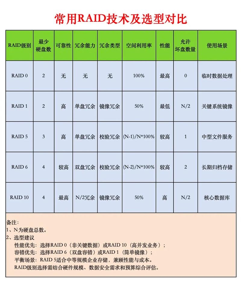 RAID 10与其他RAID级别的比较与选择插图 RAID 10与其他RAID级别的比较与选择插图