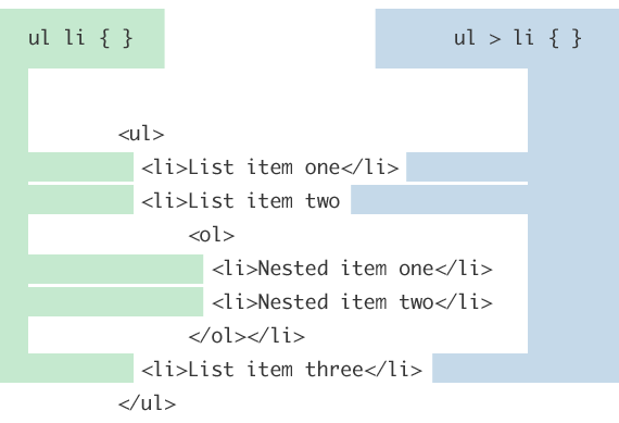 CSS选择器大全，掌握伪元素与兄弟相邻关系插图