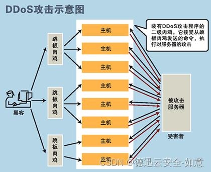 DDos攻击分类及其严重危害插图
