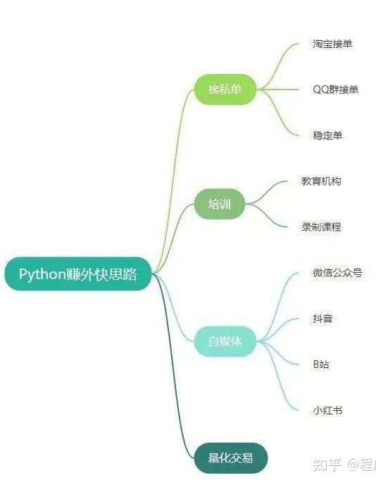 Python兼职平台推荐插图