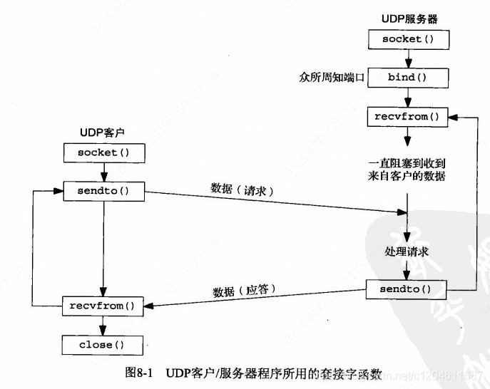 Socket编程API概览插图 Socket编程API概览插图