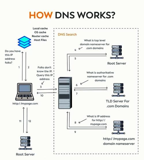 DNS缓存解析与优化管理插图 DNS缓存解析与优化管理插图