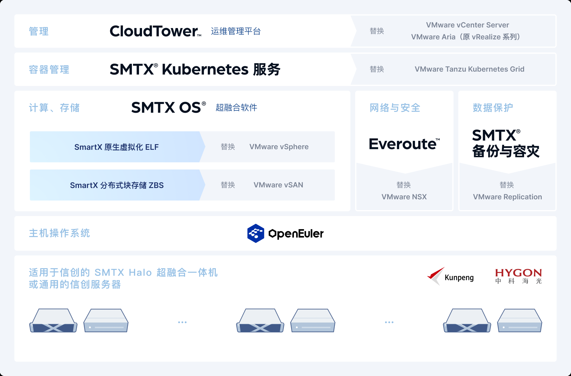VMware国产替代方案，国产超融合解决方案的崛起插图