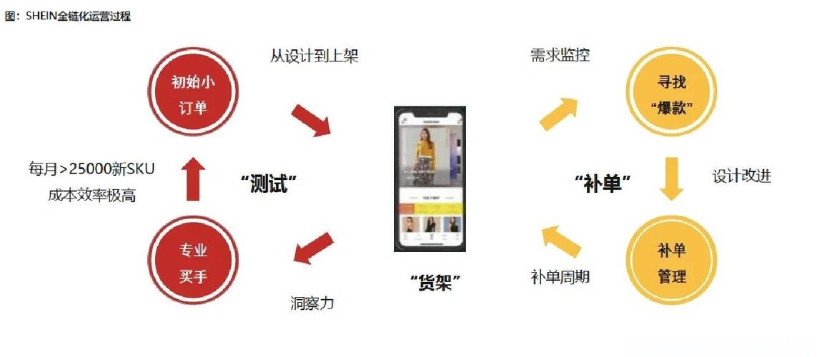 Shein供应链管理系统,优化与效率的秘诀插图 Shein供应链管理系统,优化与效率的秘诀插图
