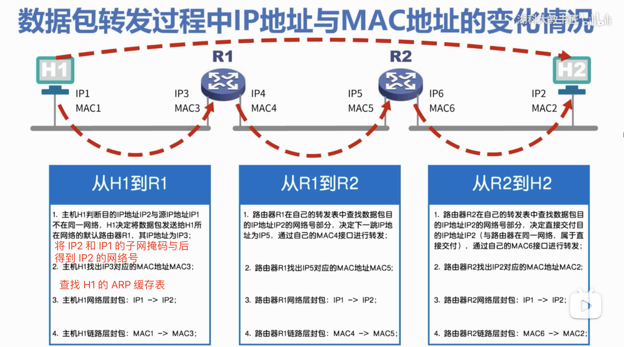 ARP协议，IP到MAC地址的转换桥梁插图