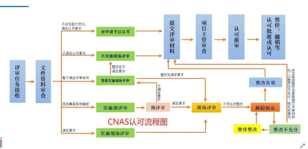 CNAS实验室认证全攻略,人员、环境与申请流程详解插图 CNAS实验室认证全攻略,人员、环境与申请流程详解插图