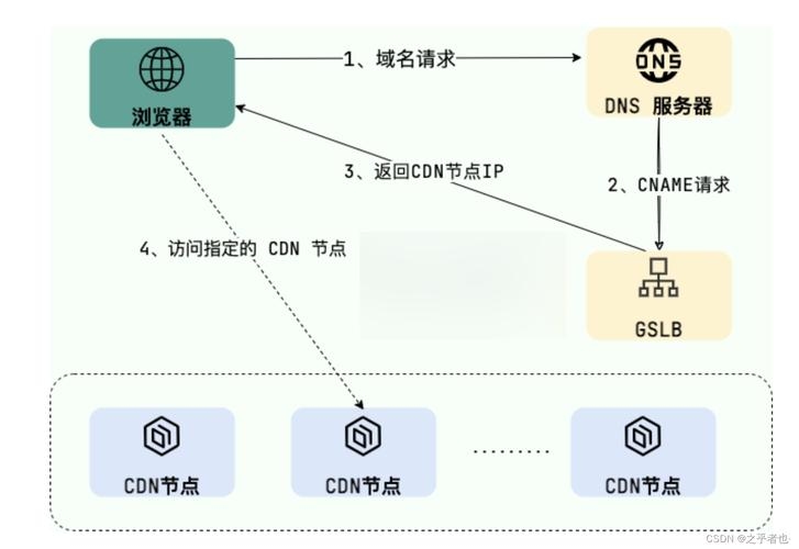 CDN原理视频解析,从概念到应用插图 CDN原理视频解析,从概念到应用插图