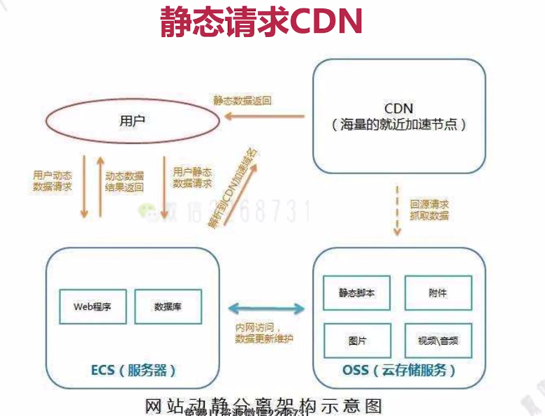 CDN与OSS，哪个更为划算？插图