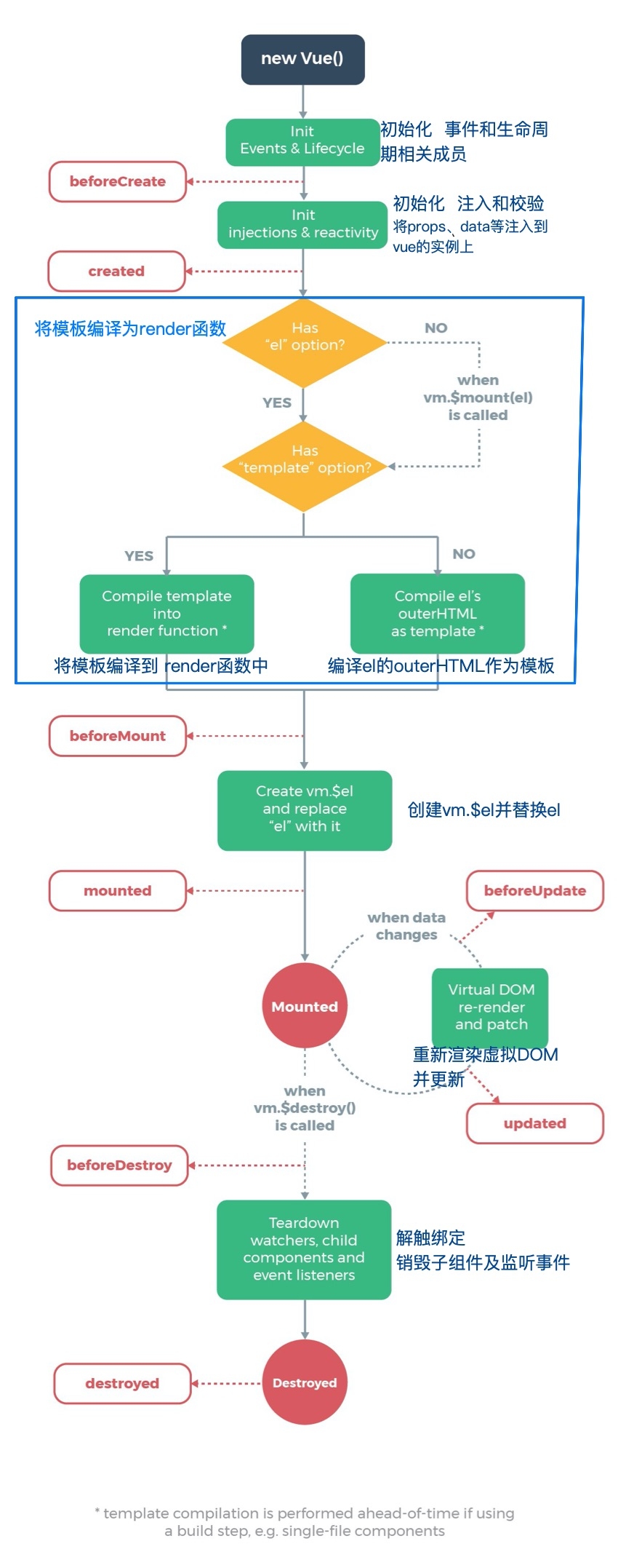 Vue组件生命周期详解，理解父子关系与性能优化关键插图