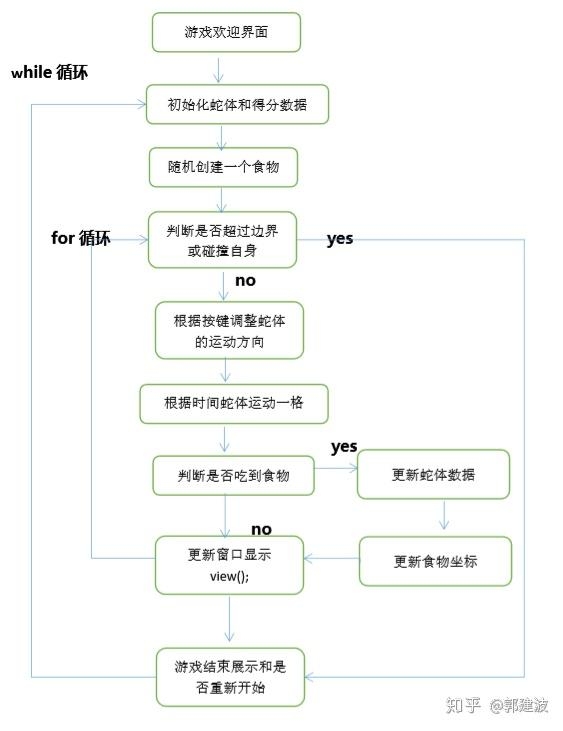 C语言贪吃蛇程序流程图的设计与实现插图