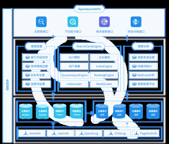 垂直搜索引擎的三大核心组成部分插图