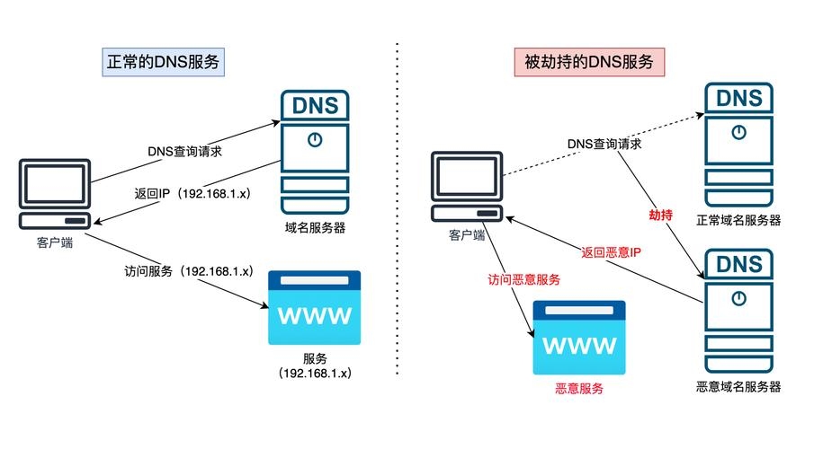 应对运营商DNS劫持的解决方案插图