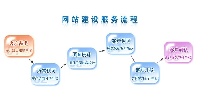 以建设网站为核心的企业发展之路插图
