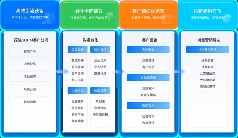 有经验的SCRM管理系统，引领企业客户关系管理的未来插图