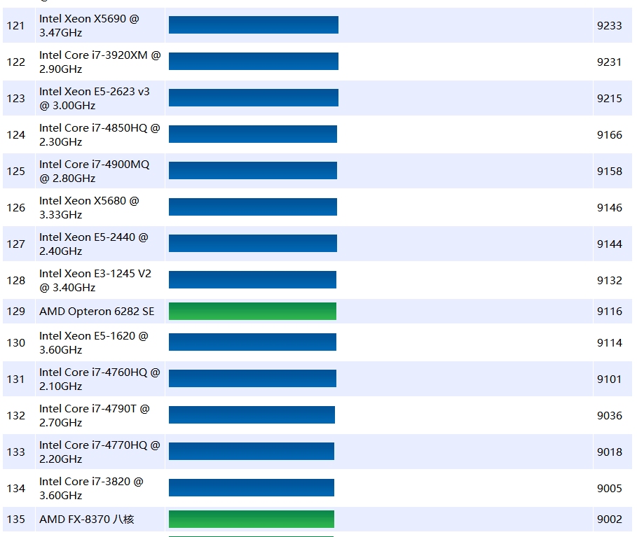 英特尔服务器CPU排行一览插图