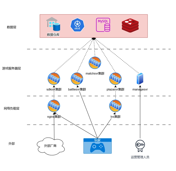 游戏服务器,定义、作用与选择指南,了游戏服务器的概念,包括其硬件和软件组成部分。讨论了其在网络游戏中的重要角色以及如何选择适合的游戏服务器类型和架构来满足不同游戏的特定需求。强调了理解基本概念的重要性以及在搭建过程中需要注意的关键因素如安全性、稳定性和可扩展性。为读者提供了有价值的信息和学习资源以提升竞争力并在实践中取得良好效果。插图 游戏服务器,定义、作用与选择指南,了游戏服务器的概念,包括其硬件和软件组成部分。讨论了其在网络游戏中的重要角色以及如何选择适合的游戏服务器类型和架构来满足不同游戏的特定需求。强调了理解基本概念的重要性以及在搭建过程中需要注意的关键因素如安全性、稳定性和可扩展性。为读者提供了有价值的信息和学习资源以提升竞争力并在实践中取得良好效果。插图