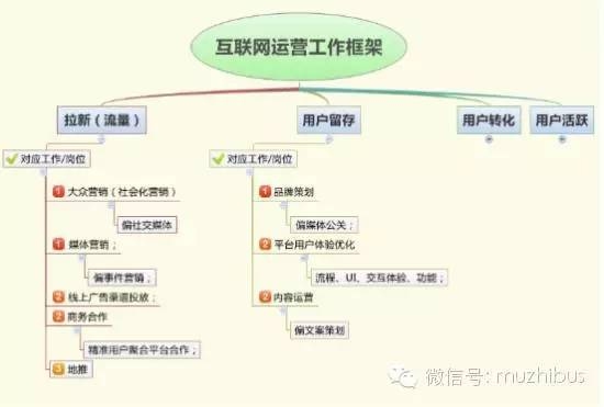 一、网站运营内容插图 一、网站运营内容插图