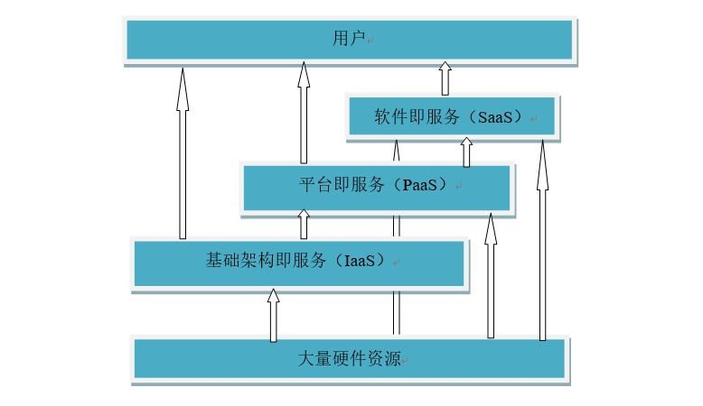 云主机资源池与云计算服务类型解析，IaaS技术实现及云服务模式探讨插图