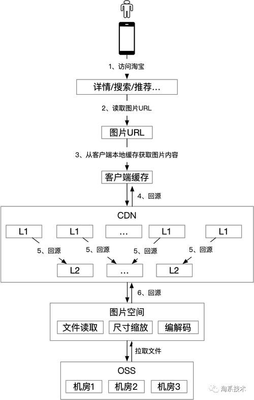 自建CDN服务器，提升内容分发效率的关键步骤插图