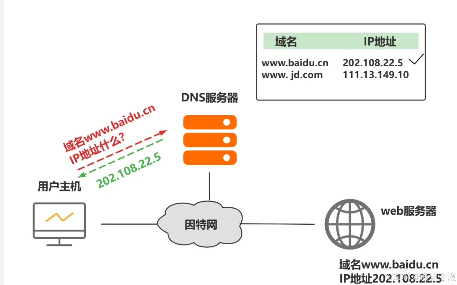 子域名IP查询及DNS解析方法介绍，快速获取域名与IP对应关系插图