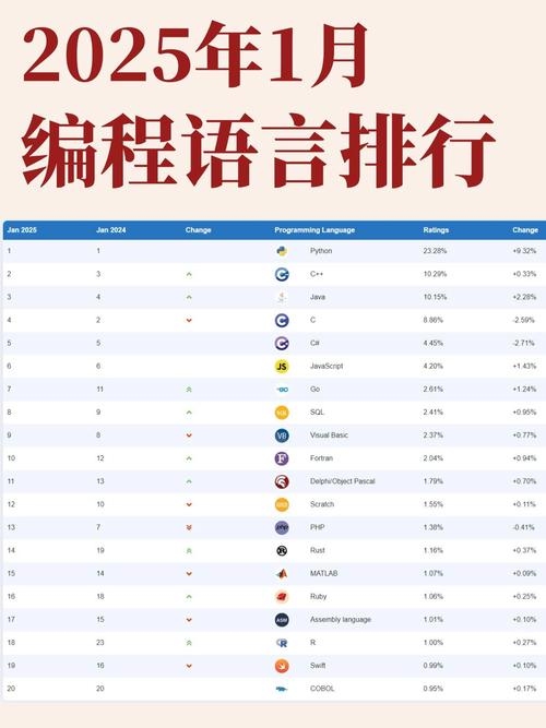 最新编程语言排行榜,洞察编程趋势与未来发展方向插图 最新编程语言排行榜,洞察编程趋势与未来发展方向插图