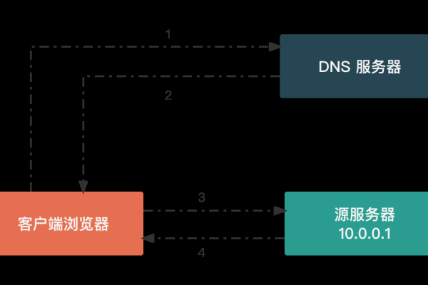 利用CDN加速一个网址的实践指南-百挑一