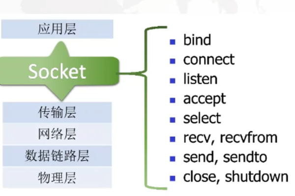 网络通信基础，Socket原理-百挑一