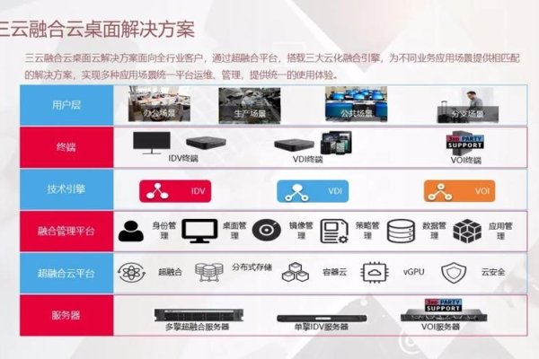 桌面虚拟化扩容服务,超融合技术与云服务商的市场策略解读-百挑一