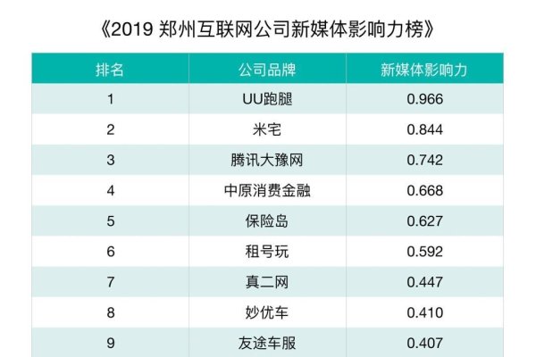 郑州网络公司排行榜-百挑一