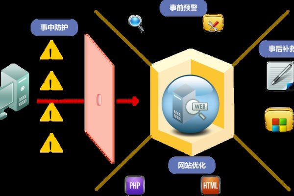 Web安全防护策略-百挑一