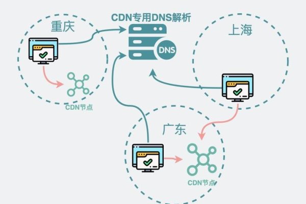 CDN的主要功能及其在现代互联网应用中的重要性-百挑一