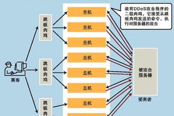 DDos攻击分类及其严重危害-百挑一