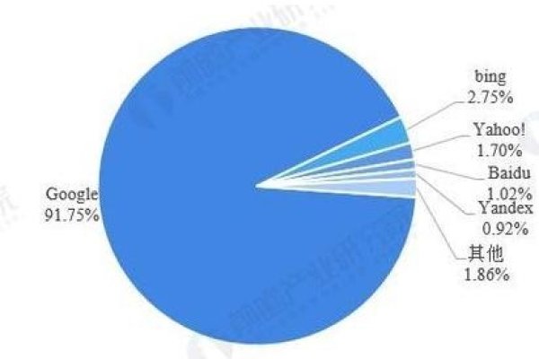 2020年搜索引擎市场份额分析-百挑一