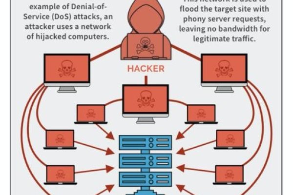 DOS攻击，利用网络协议漏洞的三种主要类型-百挑一