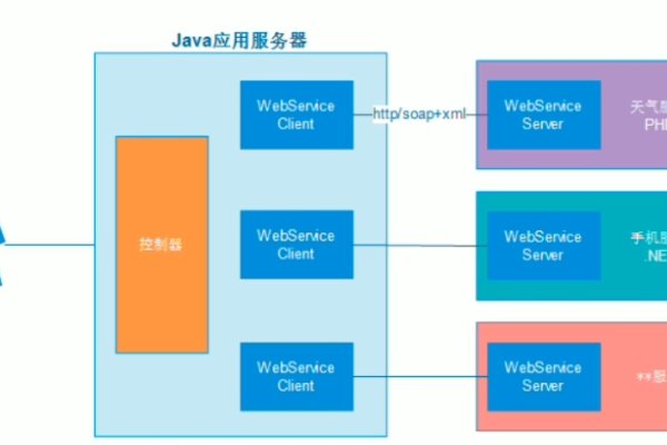 WebService开发语言与跨平台交互技术-百挑一