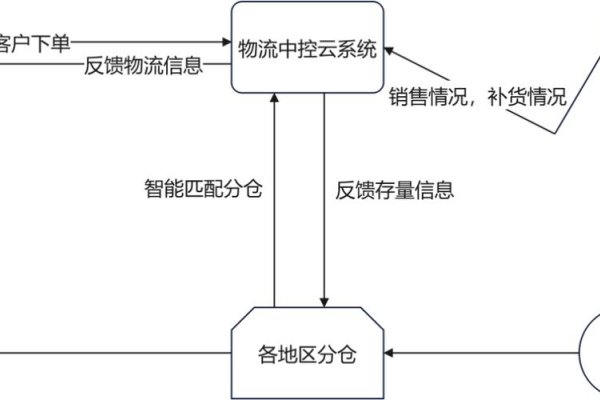 优商云仓，共享生态的加盟合作模式-百挑一
