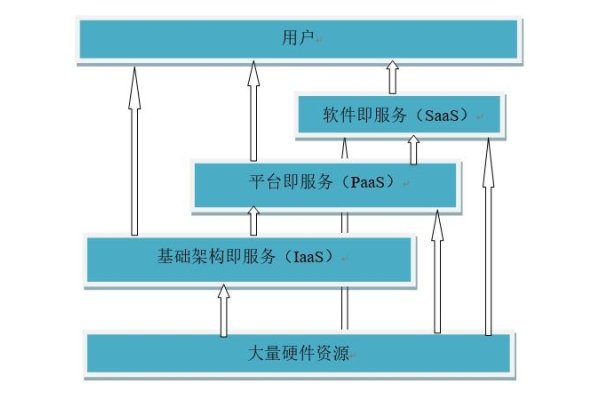云主机资源池与云计算服务类型解析,IaaS技术实现及云服务模式探讨-百挑一