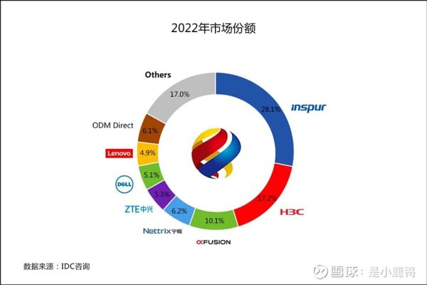 中国服务器市场厂商排名及发展趋势概述-百挑一